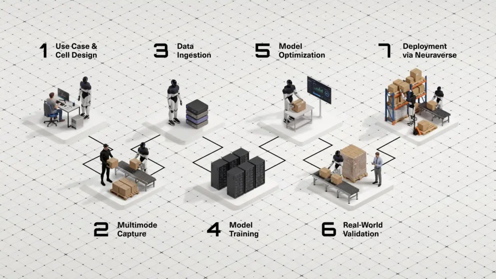 infographic how a robot is trained at neura gym